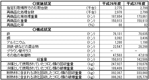 家電リサイクル法実施状況(冷蔵庫・冷凍庫)