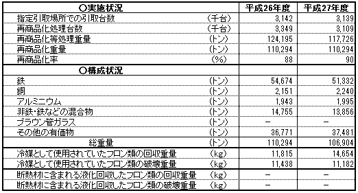 家電リサイクル法実施状況(洗濯機・衣類乾燥機)