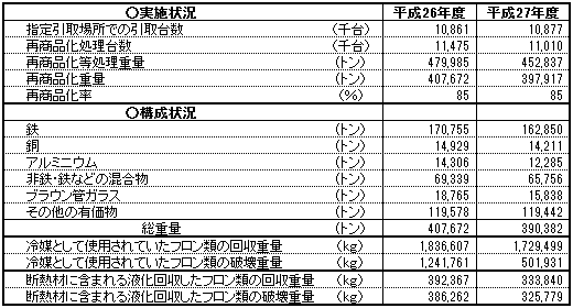 家電リサイクル法実施状況(４品目合計)
