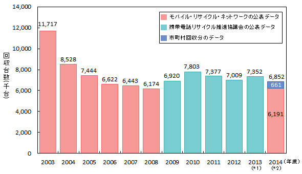 携帯電話のリサイクル実績