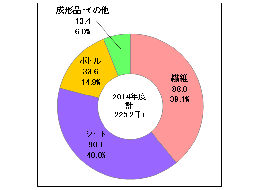 日本の再生ＰＥＴフレーク利用量