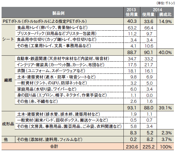 日本の再生ＰＥＴフレークの用途内訳