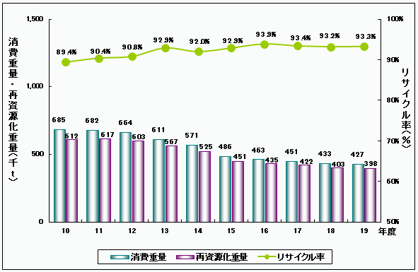 スチール缶リサイクル率の推移