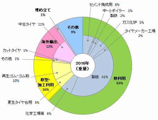 廃タイヤのリサイクル状況