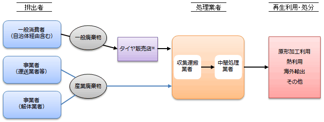 廃タイヤ処理フロー図