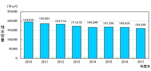 産業廃棄物処理施設・最終処分場の状況／産業環境管理協会 資源