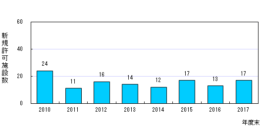 最終処分場の新規施設数