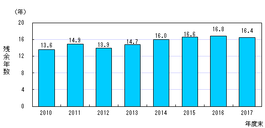 最終処分場の残余年数