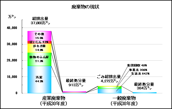 廃棄物の現状