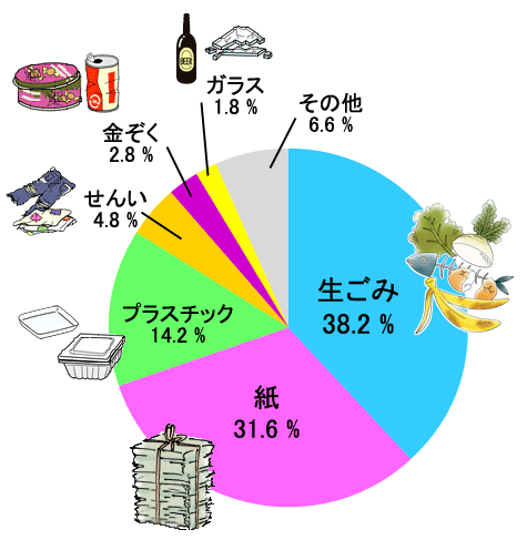 ごみの種類／小学生のための環境リサイクル学習ホームページ