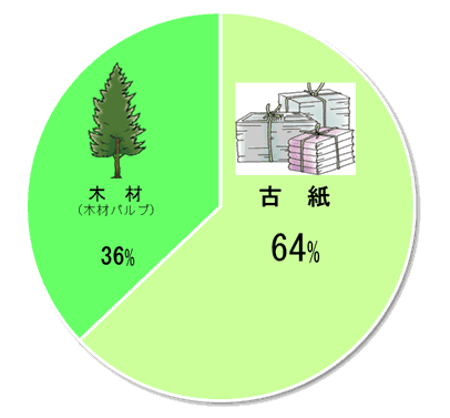 円グラフ