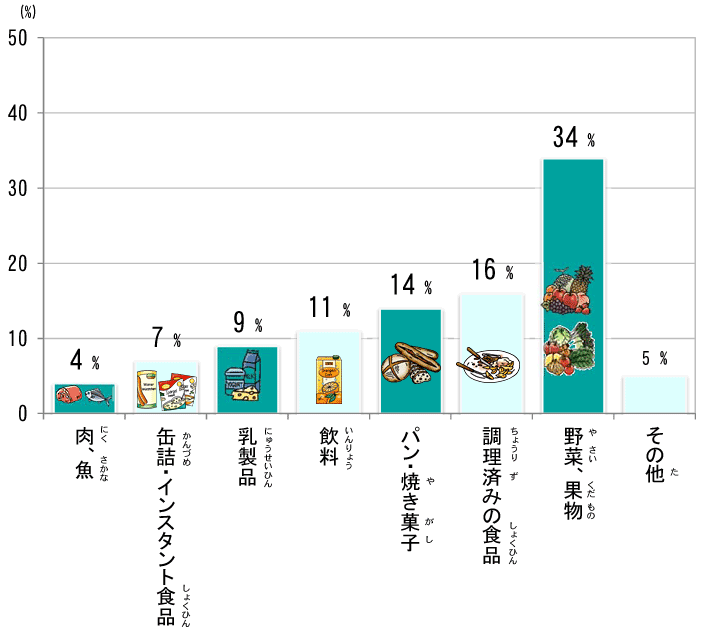 グラフ