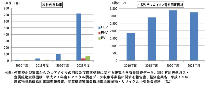 コバルト含有製品の排出見通し700x291by600