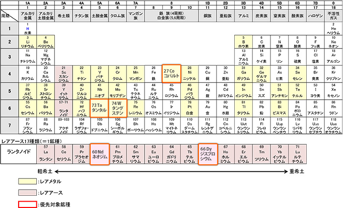 「地球上の存在量が稀であるか、技術的・経済的な理由で抽出困難な金属」のうち、工業需要が現に存在する（今後見込まれる）ため、安定供給の確保が政策的に重要であるものを、鉱業審議会においてレアメタルと定義（現在、31種類が対象）。