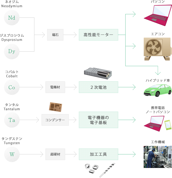 身の回りのレアメタル