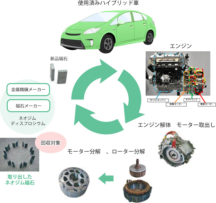 ハイブリッド自動車駆動用モーター,発電用モーター