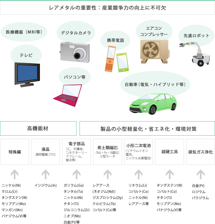 図2　レアメタルの重要性：産業競争力の向上に不可欠