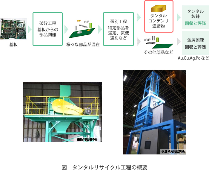 図　タンタルリサイクル工程の概要