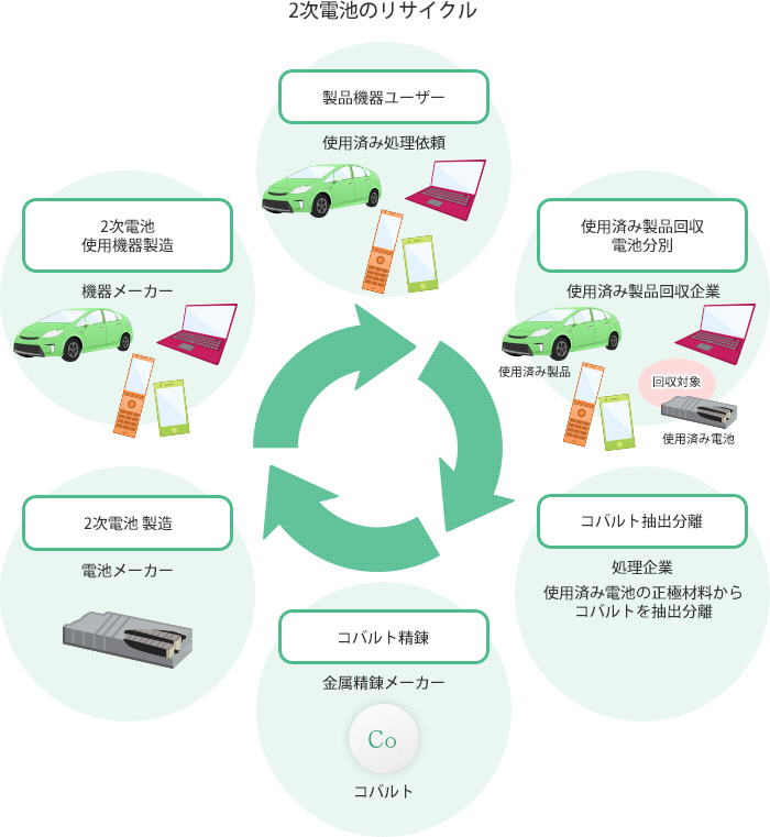 2次電池のリサイクル