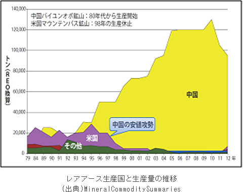 レアアース生産国と生産量の推移 (出典)MineralCommoditySummaries