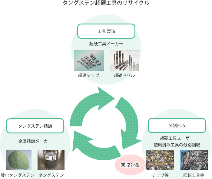 タングステン超硬工具のリサイクル