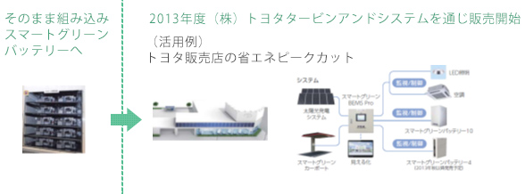 STEP2　ピークカット用の蓄電池システムにリユース