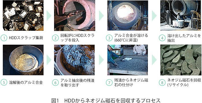図1　HDDからネオジム磁石を回収するプロセス