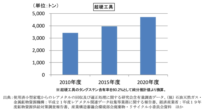 タングステン含有製品の排出見通し700x382by600