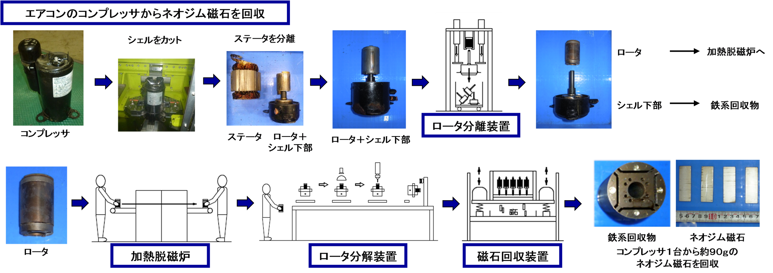 （三菱マテリアル＆パナソニックエコテクノロジー関東）図１．エアコンのコンプレッサーからネオジム磁石を回収するためのリサイクルプロセス