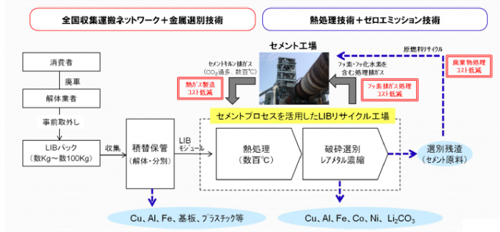 図1. 使用済みLIBのリサイクルフロー（太平洋セメント、松田産業）