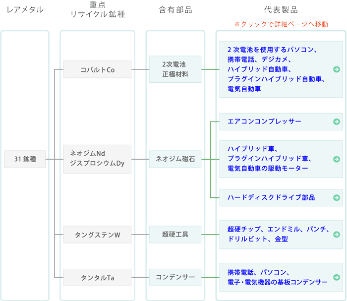 製品中のレアメタルリサイクルフロー図