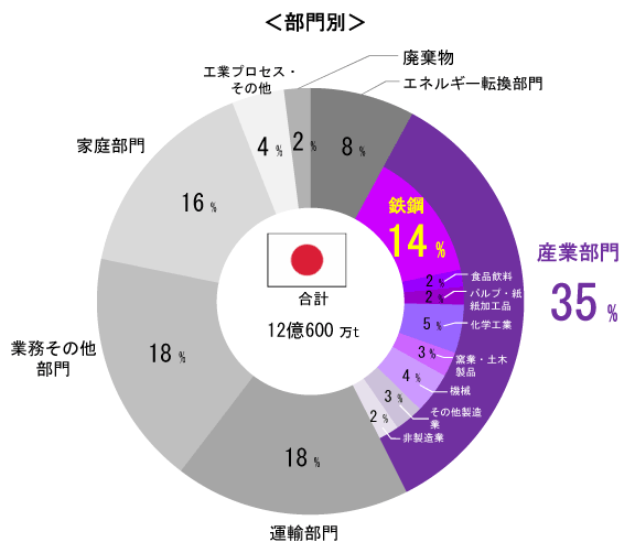 鉄の生産と地球温暖化 中学生 高校生 市民のための環境リサイクル学習ホームページ