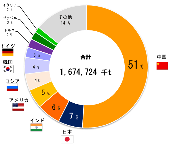 グラフ