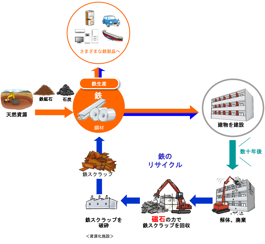 フロー図