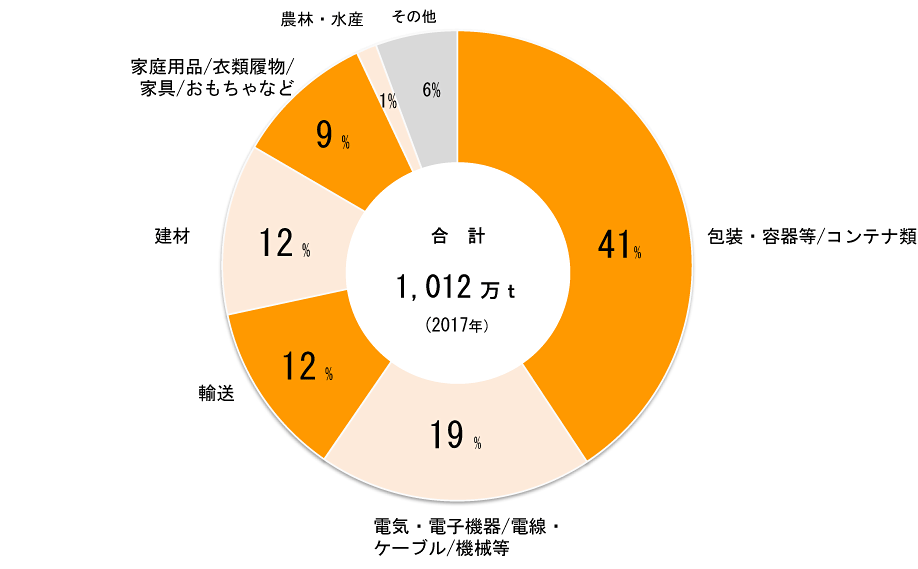 どんなプラスチック製品が多いの 中学生 高校生 市民のための環境リサイクル学習ホームページ