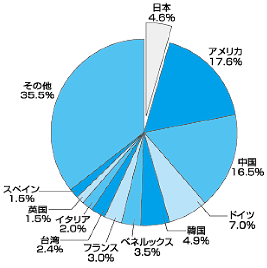 グラフ