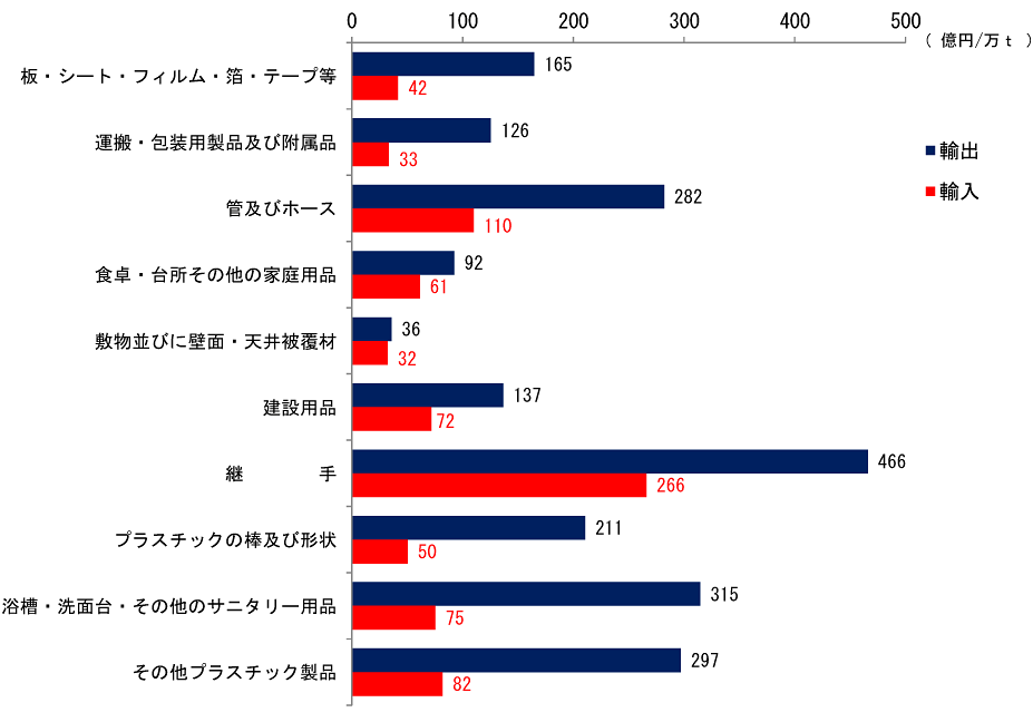 グラフ