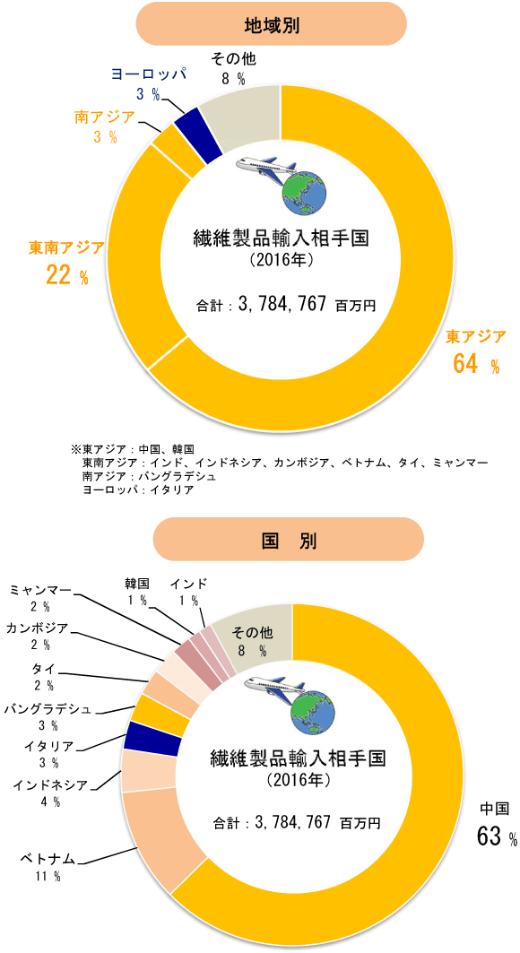 円グラフ