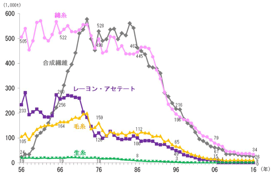 折れ線グラフ