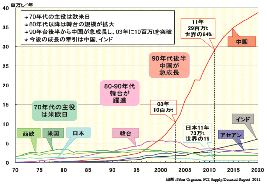 表