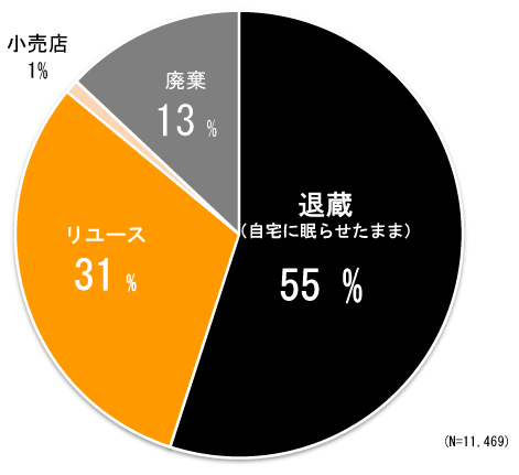 円グラフ