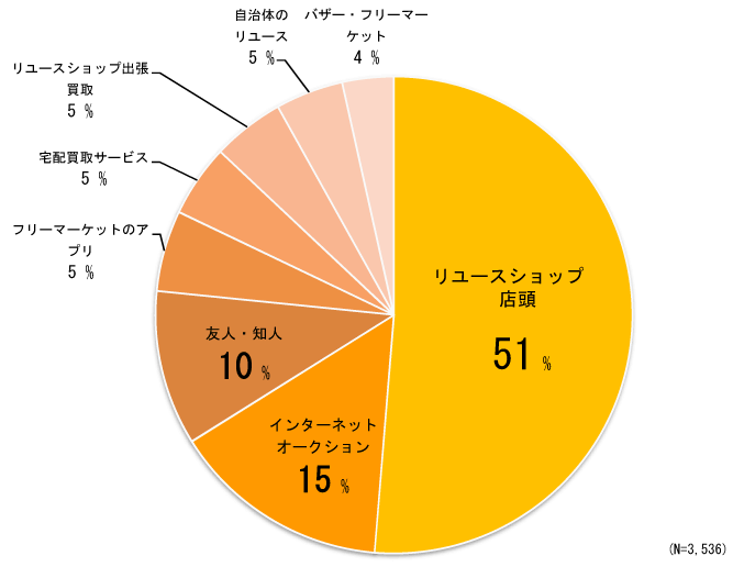 円グラフ