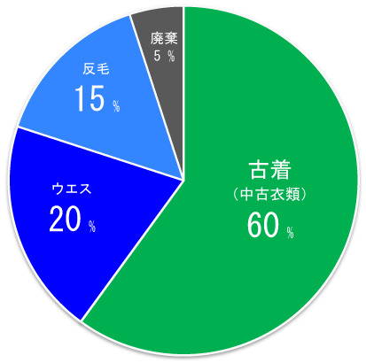 円グラフ