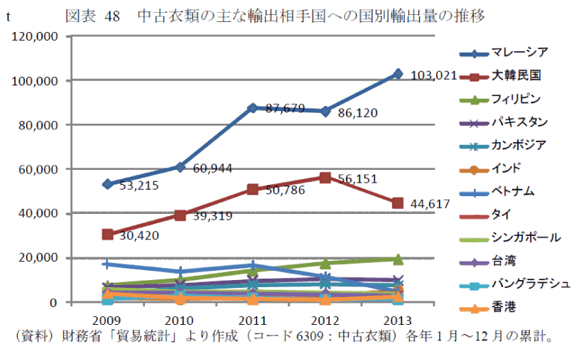 折れ線グラフ