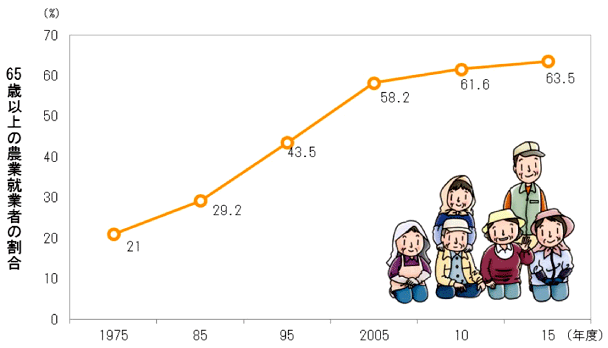 折れ線グラフ