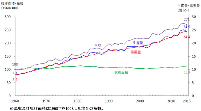 折れ線グラフ