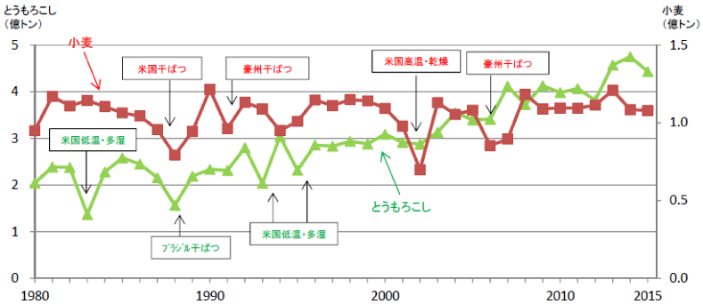 折れ線グラフ