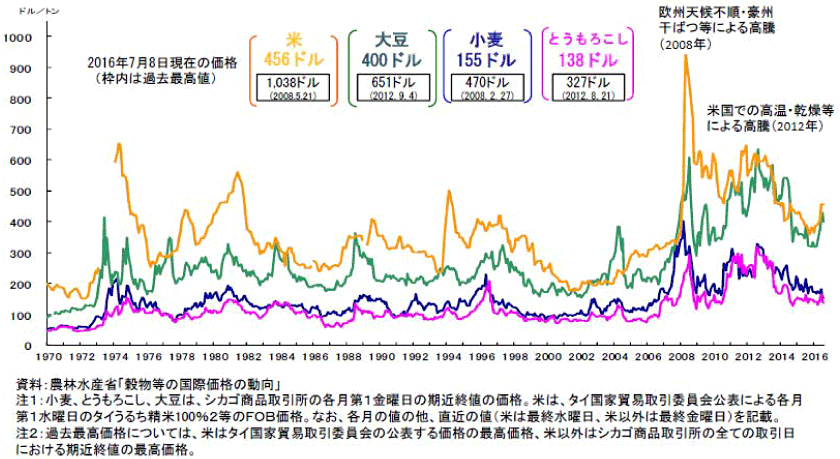 折れ線グラフ