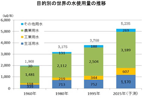 棒グラフ