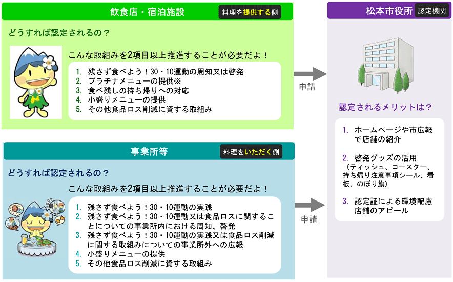 フロー図